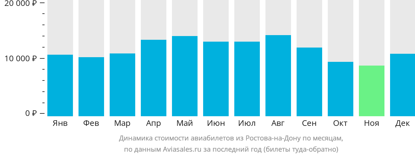 Динамика стоимости авиабилетов из Ростова-на-Дону по месяцам