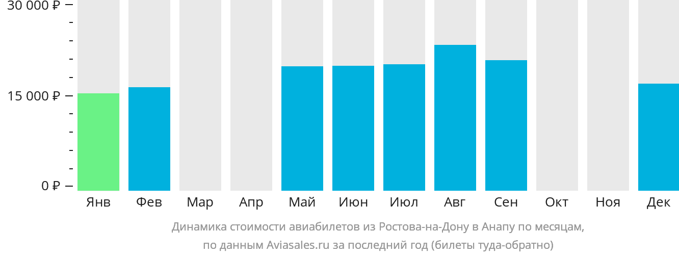 Динамика стоимости авиабилетов из Ростова-на-Дону в Анапу по месяцам