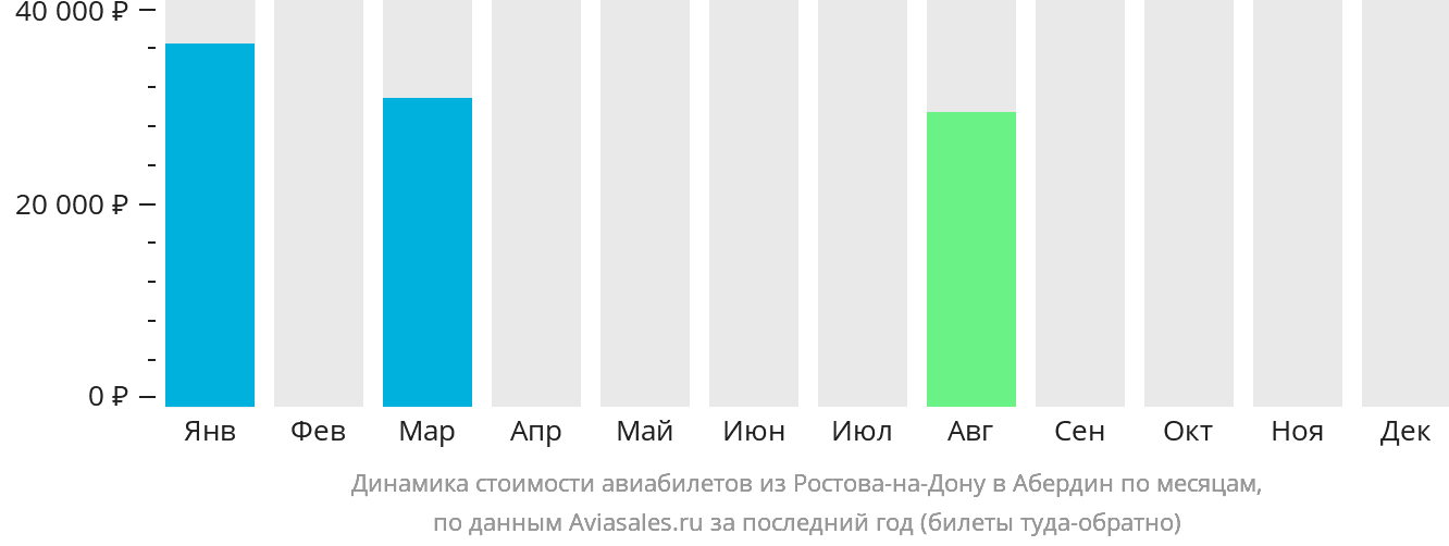 Динамика стоимости авиабилетов из Ростова-на-Дону в Абердин по месяцам