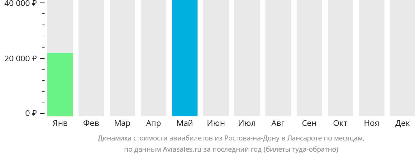 Динамика стоимости авиабилетов из Ростова-на-Дону в Лансароте по месяцам