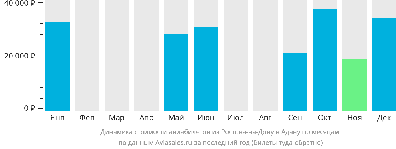 Динамика стоимости авиабилетов из Ростова-на-Дону в Адану по месяцам