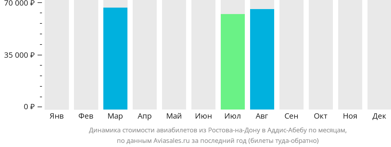 Динамика стоимости авиабилетов из Ростова-на-Дону в Аддис-Абебу по месяцам