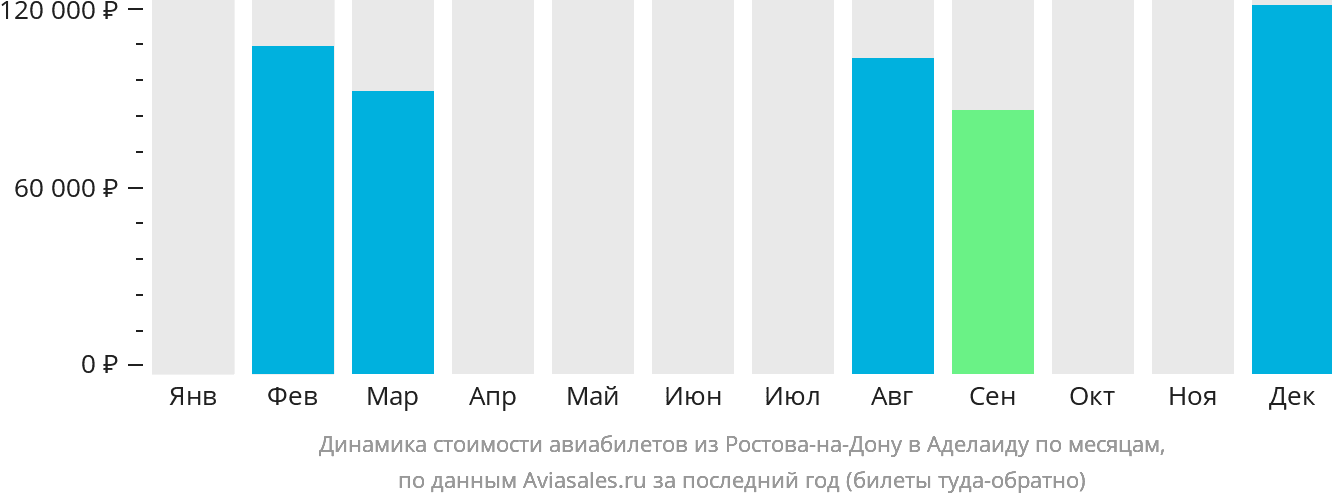 Динамика стоимости авиабилетов из Ростова-на-Дону в Аделаиду по месяцам