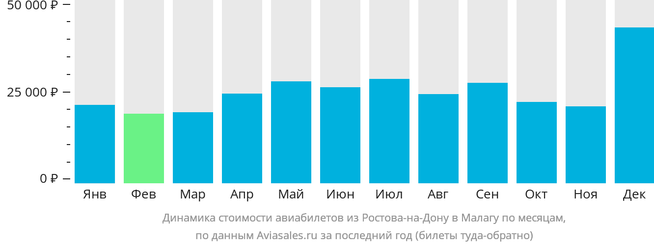 Динамика стоимости авиабилетов из Ростова-на-Дону в Малагу по месяцам