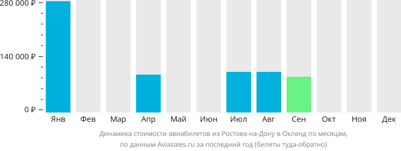 Динамика стоимости авиабилетов из Ростова-на-Дону в Окленд по месяцам