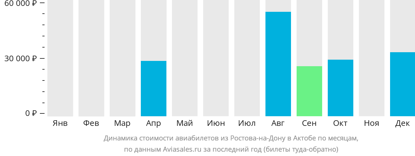 Динамика стоимости авиабилетов из Ростова-на-Дону в Актобе по месяцам