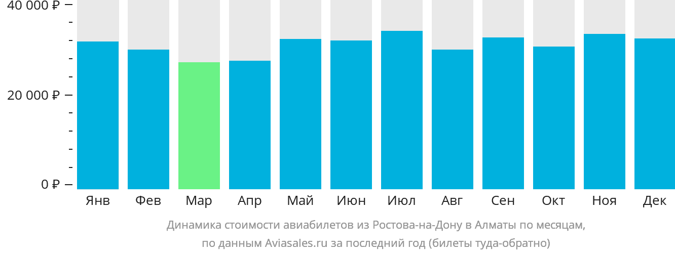 Динамика стоимости авиабилетов из Ростова-на-Дону в Алматы по месяцам