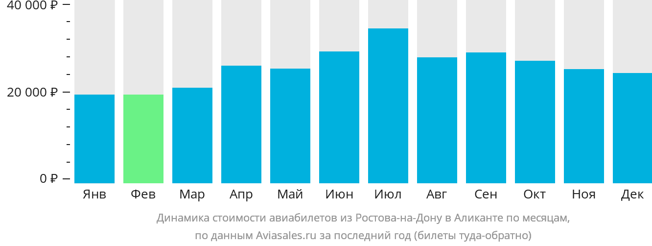 Динамика стоимости авиабилетов из Ростова-на-Дону в Аликанте по месяцам