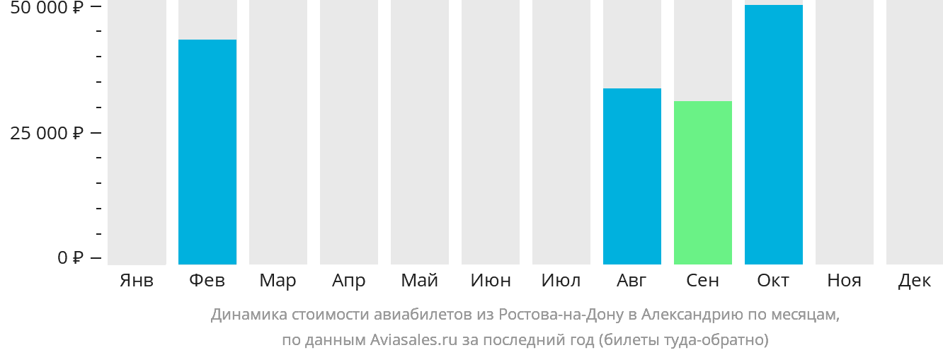 Динамика стоимости авиабилетов из Ростова-на-Дону в Александрию по месяцам