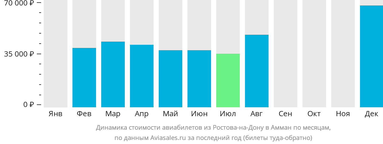 Динамика стоимости авиабилетов из Ростова-на-Дону в Амман по месяцам