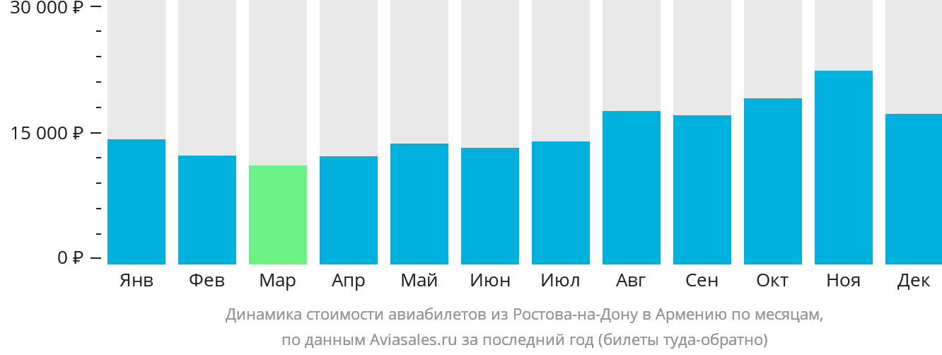 Динамика стоимости авиабилетов из Ростова-на-Дону в Армению по месяцам