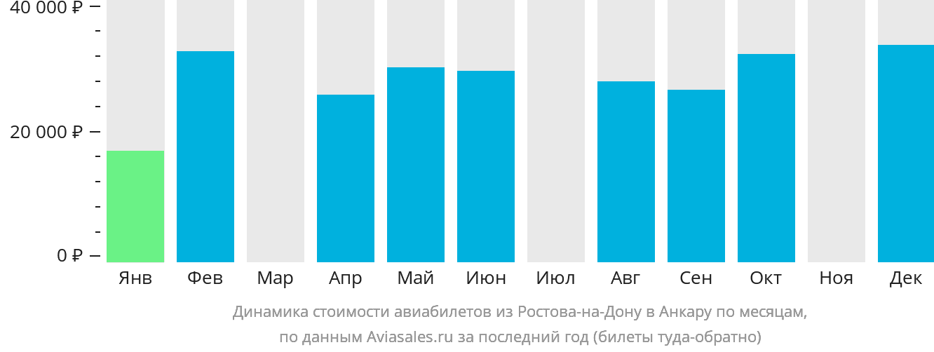 Динамика стоимости авиабилетов из Ростова-на-Дону в Анкару по месяцам