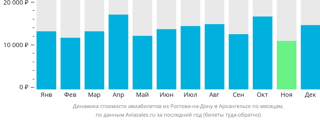 Динамика стоимости авиабилетов из Ростова-на-Дону в Архангельск по месяцам