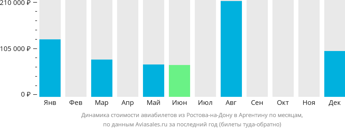 Динамика стоимости авиабилетов из Ростова-на-Дону в Аргентину по месяцам