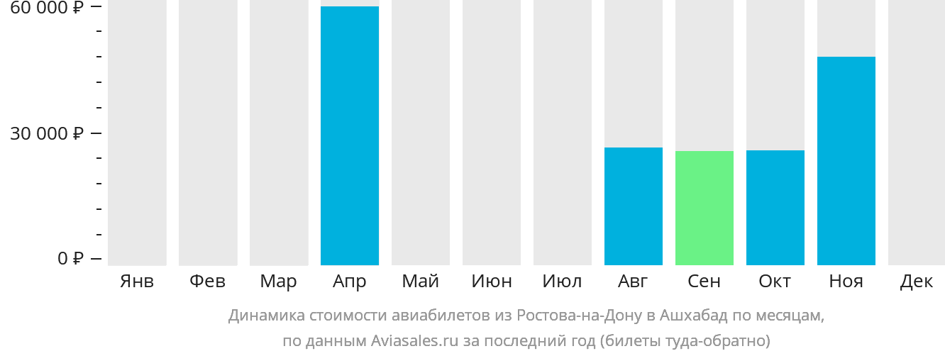 Динамика стоимости авиабилетов из Ростова-на-Дону в Ашхабад по месяцам