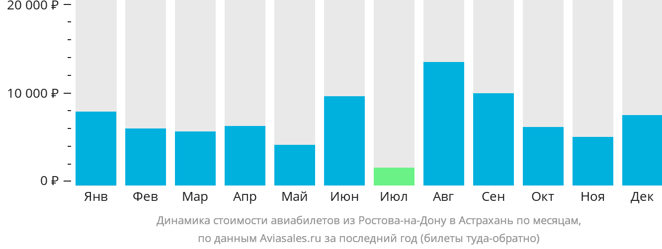 Динамика стоимости авиабилетов из Ростова-на-Дону в Астрахань по месяцам