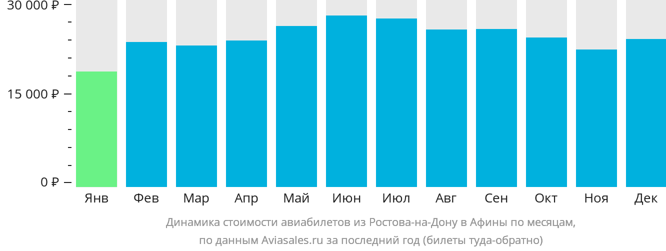 Динамика стоимости авиабилетов из Ростова-на-Дону в Афины по месяцам