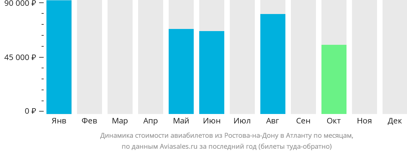 Динамика стоимости авиабилетов из Ростова-на-Дону в Атланту по месяцам