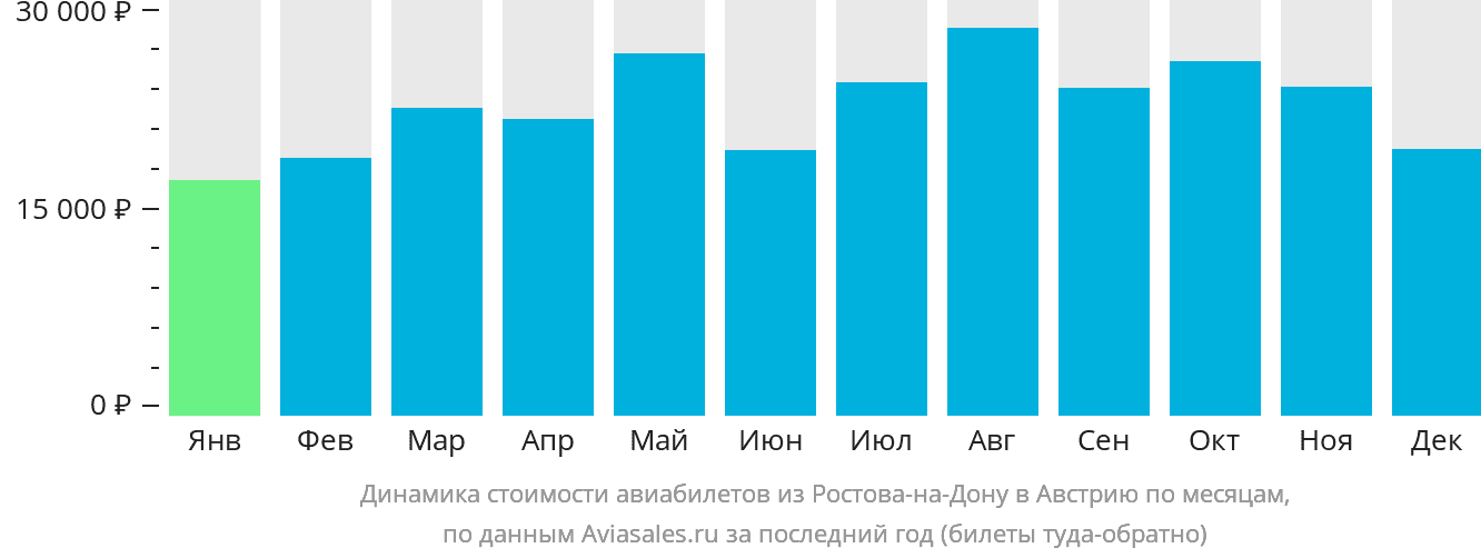 Динамика стоимости авиабилетов из Ростова-на-Дону в Австрию по месяцам