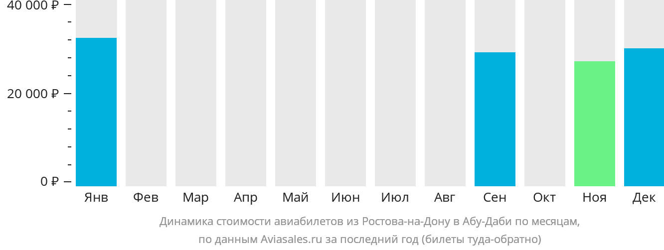 Динамика стоимости авиабилетов из Ростова-на-Дону в Абу-Даби по месяцам