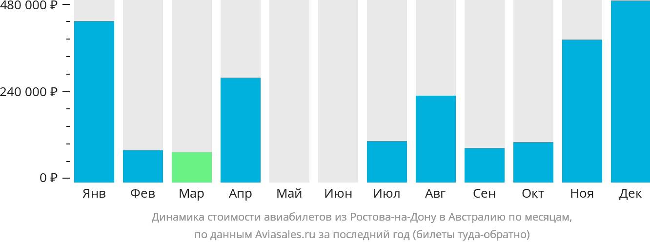 Динамика стоимости авиабилетов из Ростова-на-Дону в Австралию по месяцам