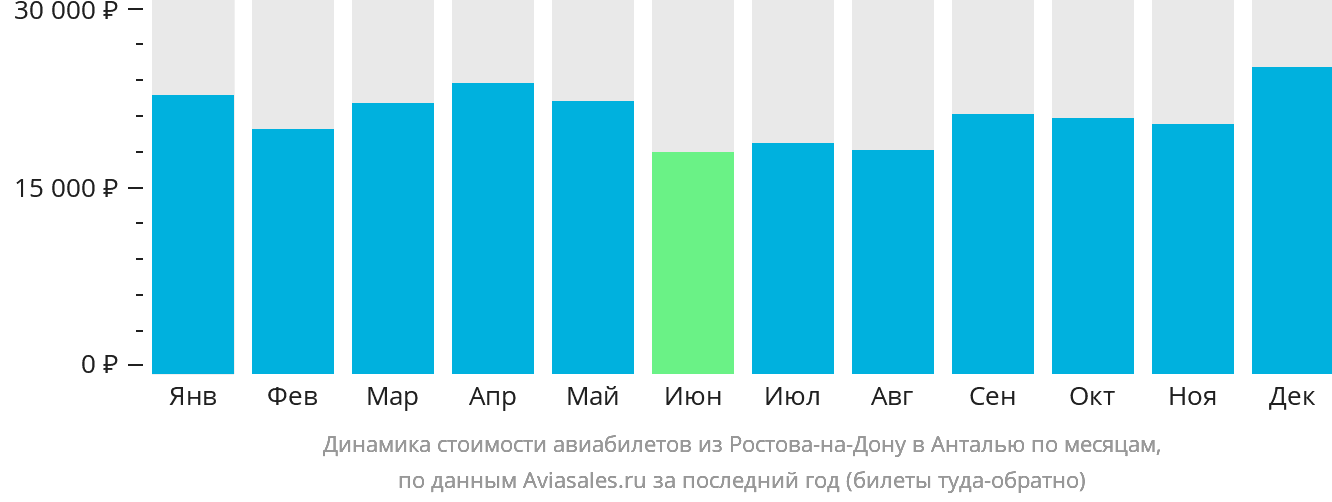 Динамика стоимости авиабилетов из Ростова-на-Дону в Анталью по месяцам