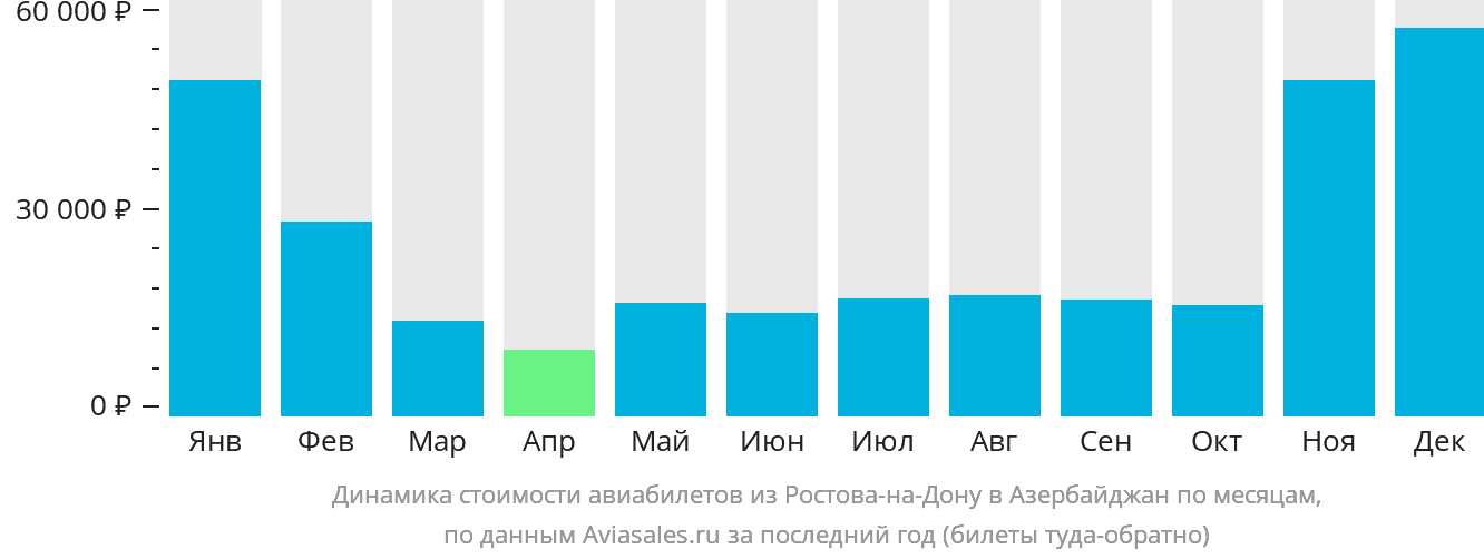 Динамика стоимости авиабилетов из Ростова-на-Дону в Азербайджан по месяцам