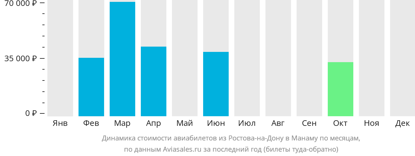 Динамика стоимости авиабилетов из Ростова-на-Дону в Манаму по месяцам