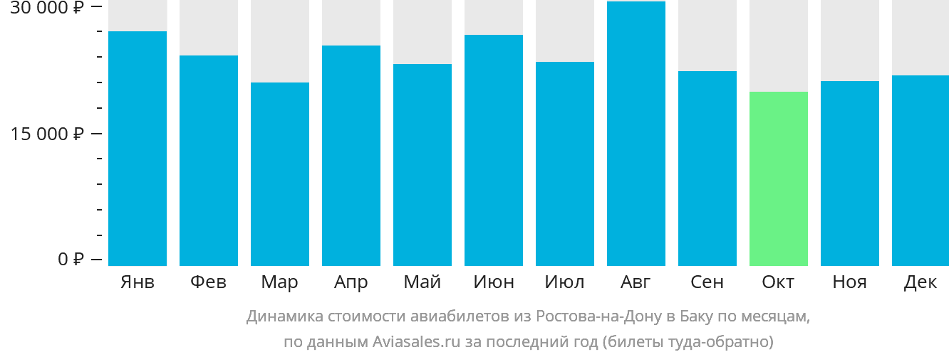 Динамика стоимости авиабилетов из Ростова-на-Дону в Баку по месяцам