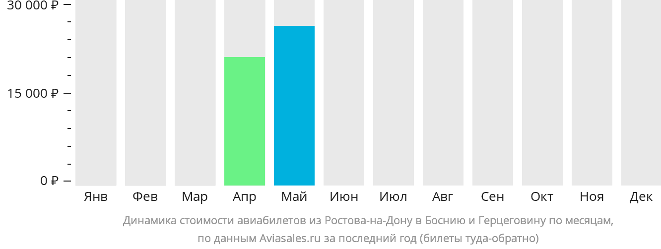 Динамика стоимости авиабилетов из Ростова-на-Дону в Боснию и Герцеговину по месяцам