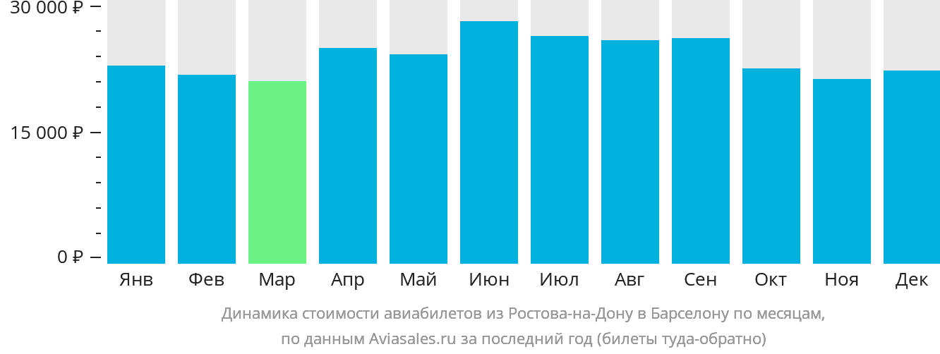 Динамика стоимости авиабилетов из Ростова-на-Дону в Барселону по месяцам