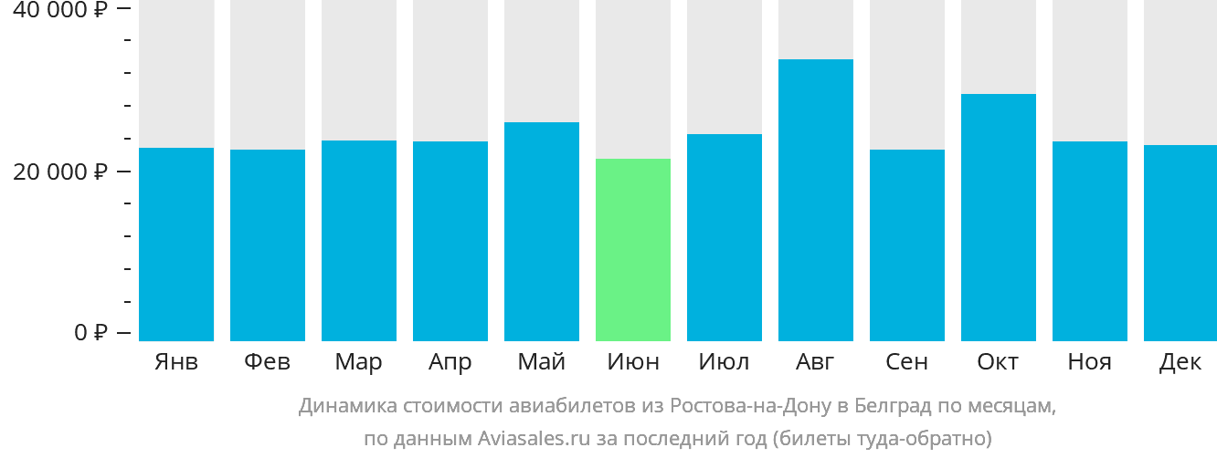 Динамика стоимости авиабилетов из Ростова-на-Дону в Белград по месяцам