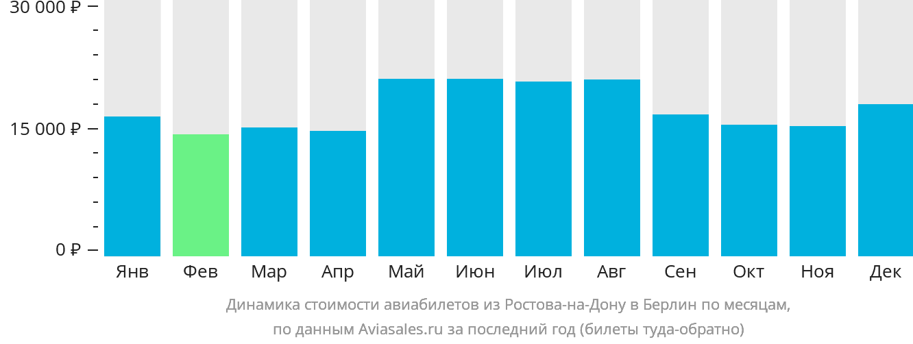 Динамика стоимости авиабилетов из Ростова-на-Дону в Берлин по месяцам