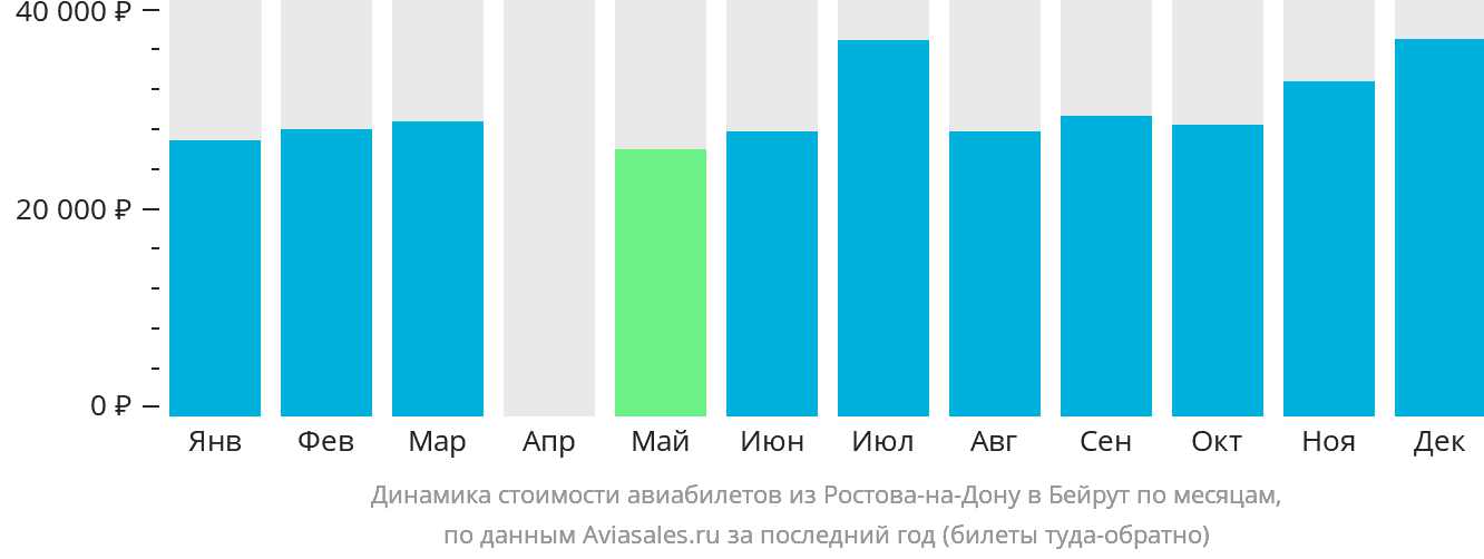 Динамика стоимости авиабилетов из Ростова-на-Дону в Бейрут по месяцам