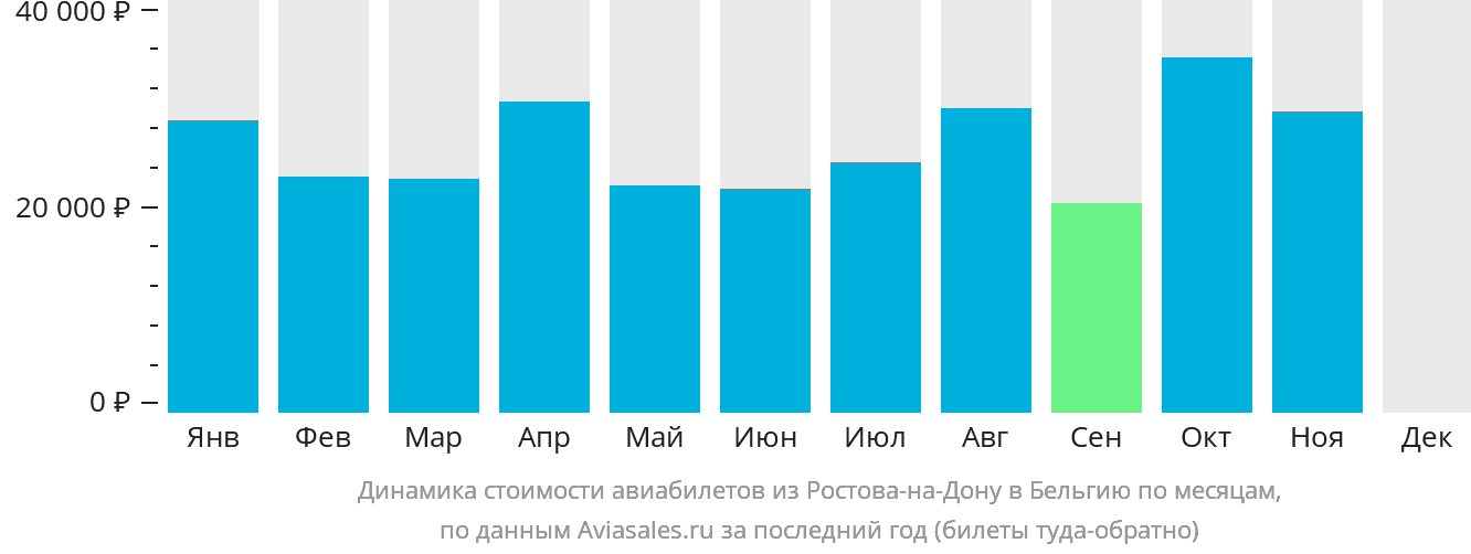 Динамика стоимости авиабилетов из Ростова-на-Дону в Бельгию по месяцам