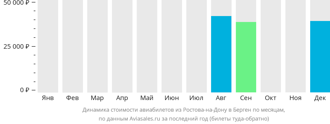 Динамика стоимости авиабилетов из Ростова-на-Дону в Берген по месяцам