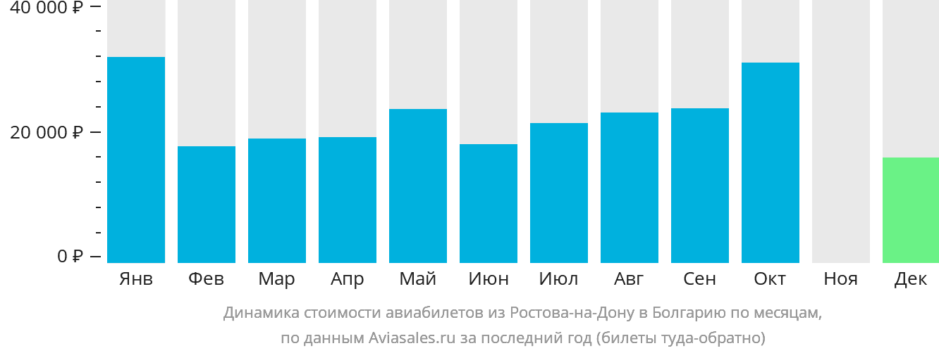 Динамика стоимости авиабилетов из Ростова-на-Дону в Болгарию по месяцам