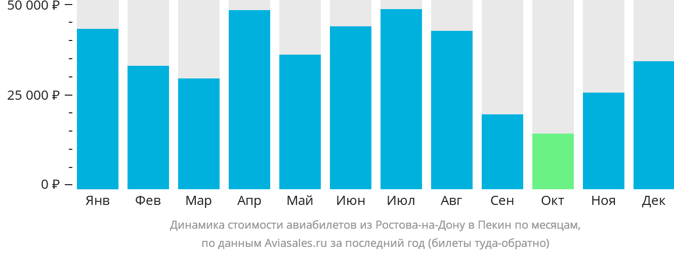 Динамика стоимости авиабилетов из Ростова-на-Дону в Пекин по месяцам