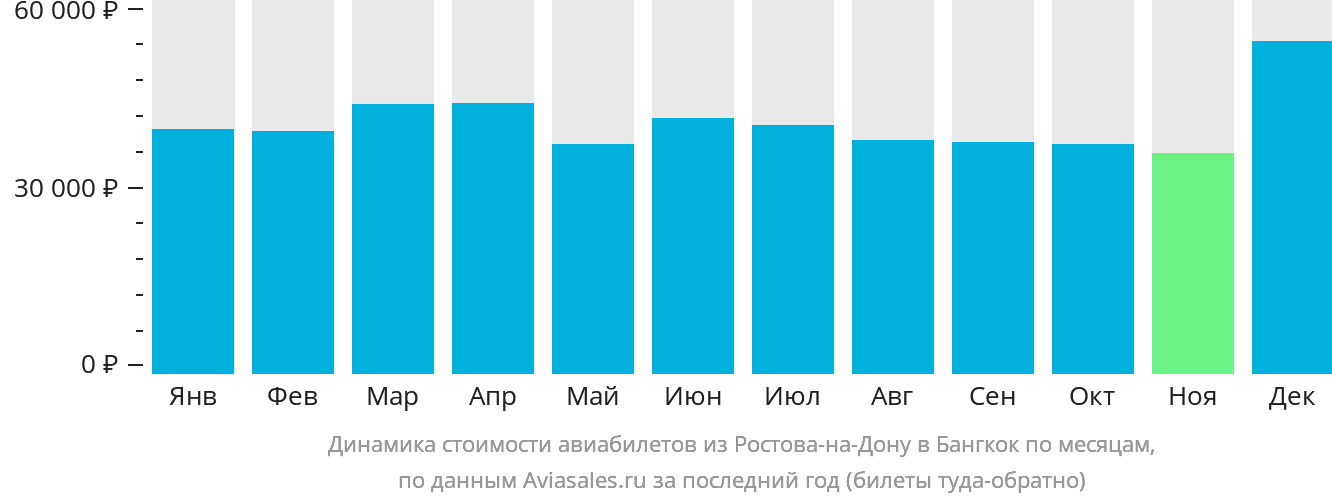 Динамика стоимости авиабилетов из Ростова-на-Дону в Бангкок по месяцам