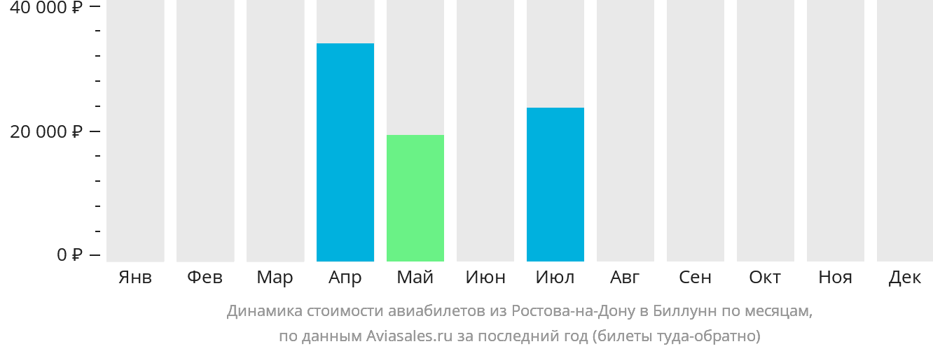 Динамика стоимости авиабилетов из Ростова-на-Дону в Биллунн по месяцам