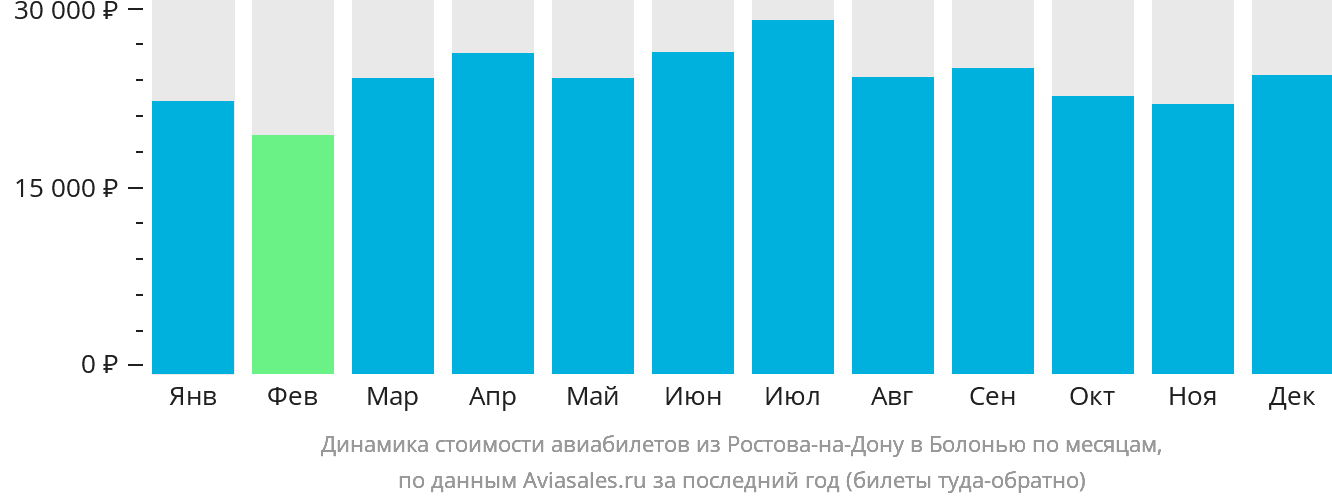 Динамика стоимости авиабилетов из Ростова-на-Дону в Болонью по месяцам