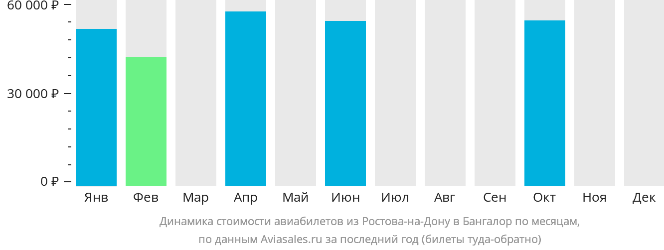 Динамика стоимости авиабилетов из Ростова-на-Дону в Бангалор по месяцам