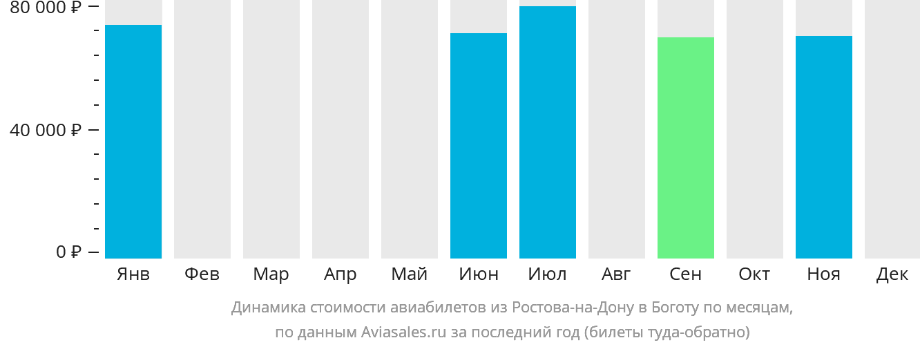 Динамика стоимости авиабилетов из Ростова-на-Дону в Боготу по месяцам