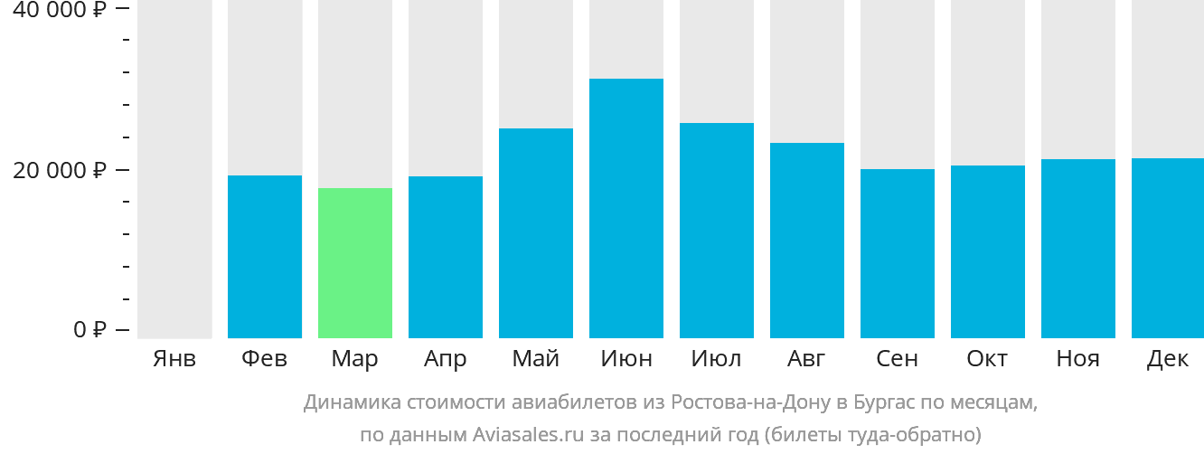 Динамика стоимости авиабилетов из Ростова-на-Дону в Бургас по месяцам