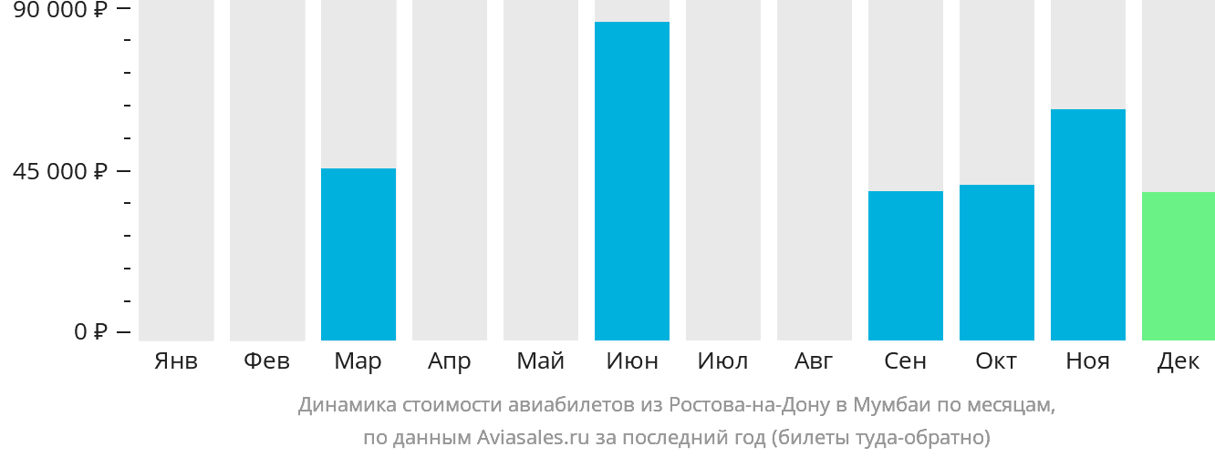 Динамика стоимости авиабилетов из Ростова-на-Дону в Мумбаи по месяцам