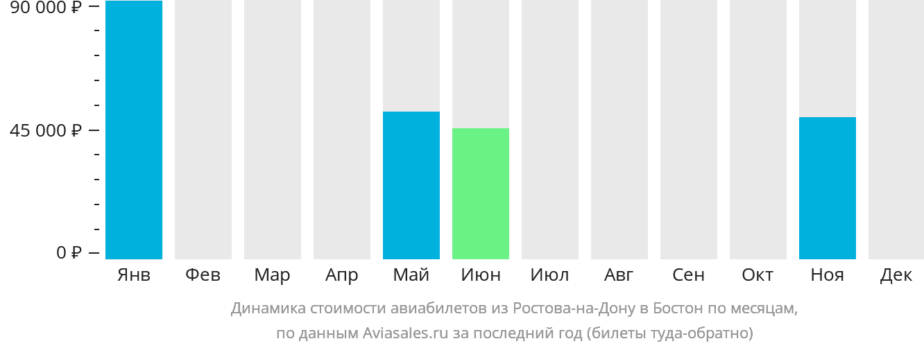Динамика стоимости авиабилетов из Ростова-на-Дону в Бостон по месяцам