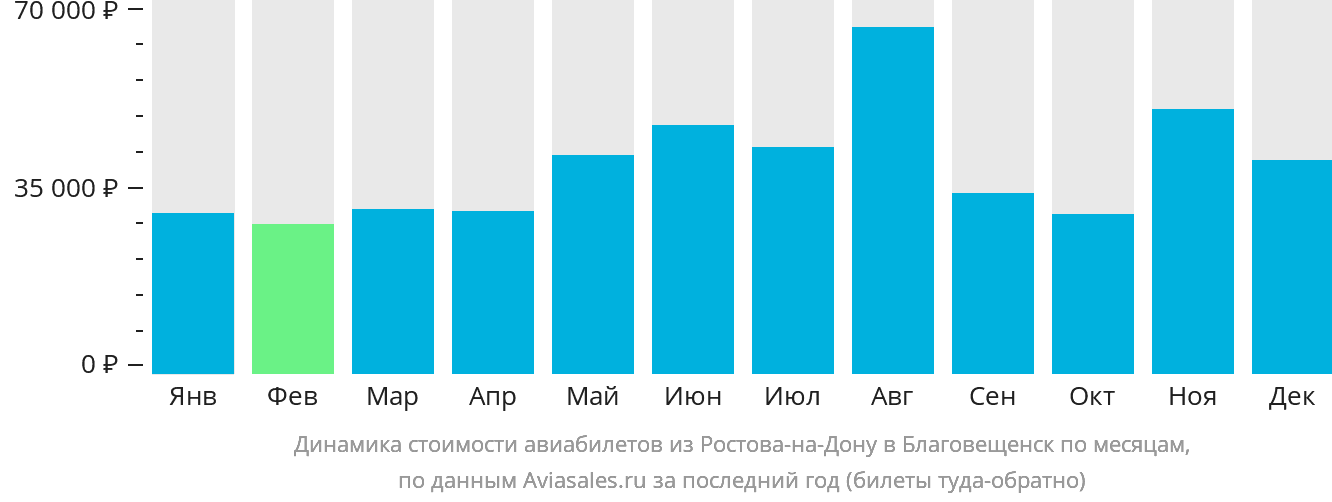 Динамика стоимости авиабилетов из Ростова-на-Дону в Благовещенск по месяцам