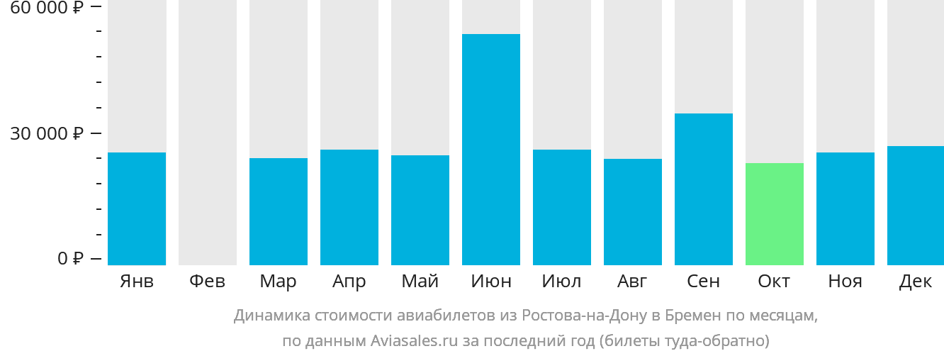 Динамика стоимости авиабилетов из Ростова-на-Дону в Бремен по месяцам