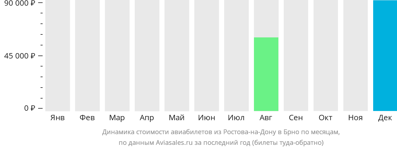 Динамика стоимости авиабилетов из Ростова-на-Дону в Брно по месяцам
