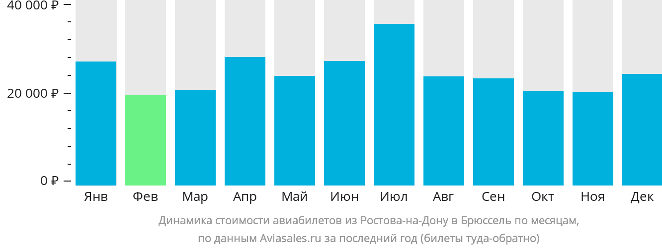 Динамика стоимости авиабилетов из Ростова-на-Дону в Брюссель по месяцам